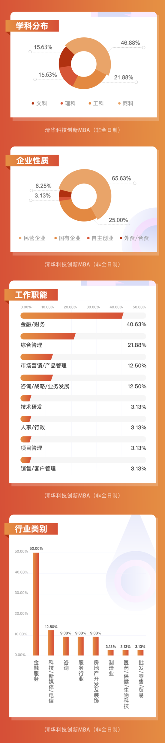 学科分布及企业性质